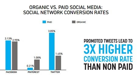 Taux de conversion des publicités Twitter