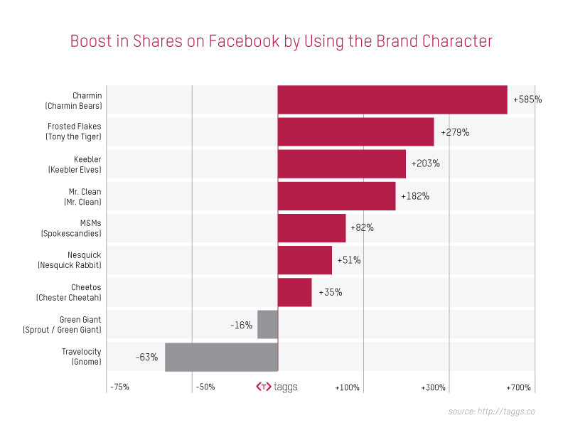 Storytelling de la marque Médias sociaux Facebook Twitter Mascotte Personnage