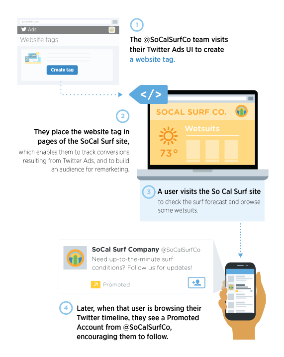 Annonces de reciblage sur Twitter