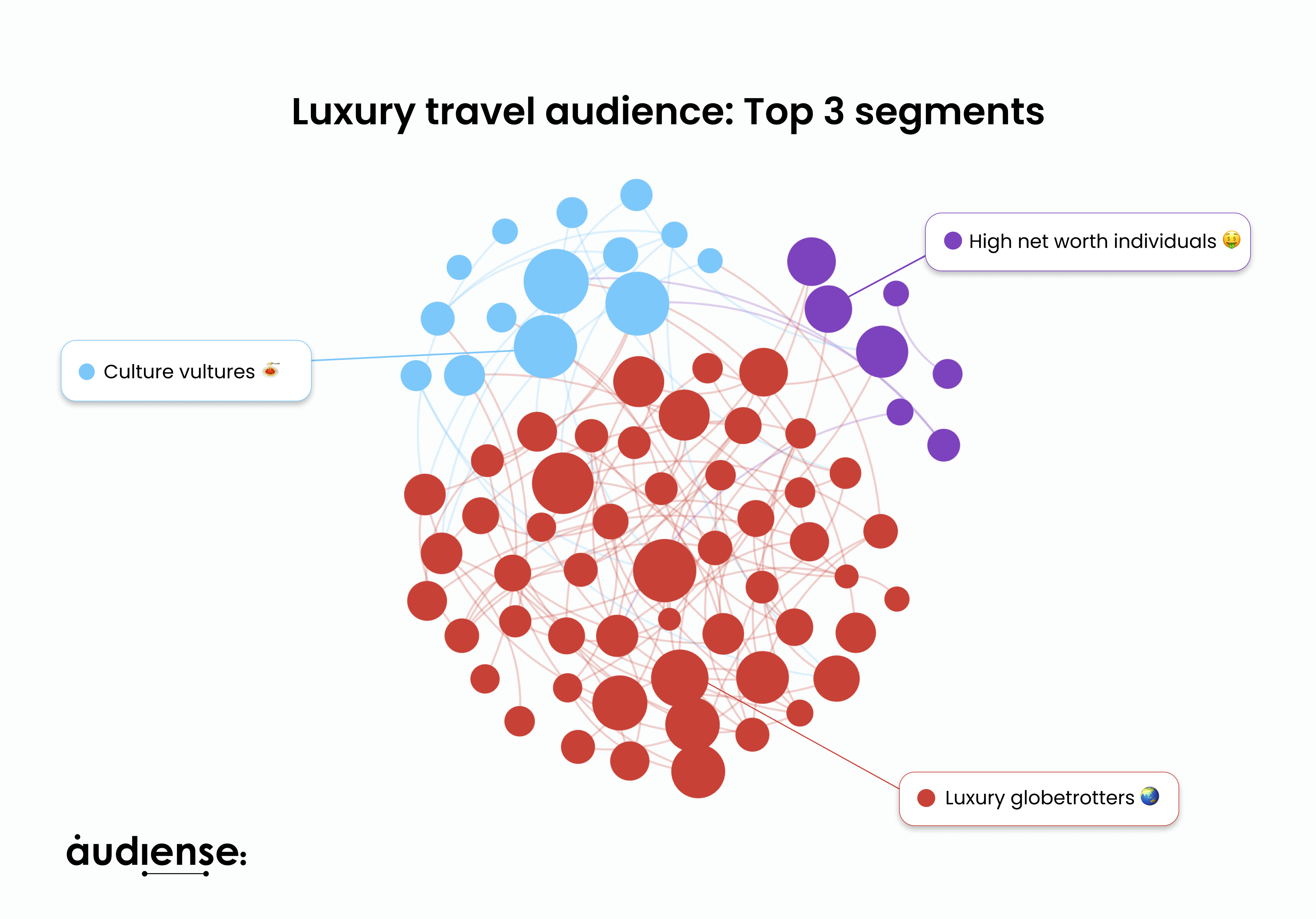 Audiense blog - L'audience des voyages de luxe_ Top 3 segments