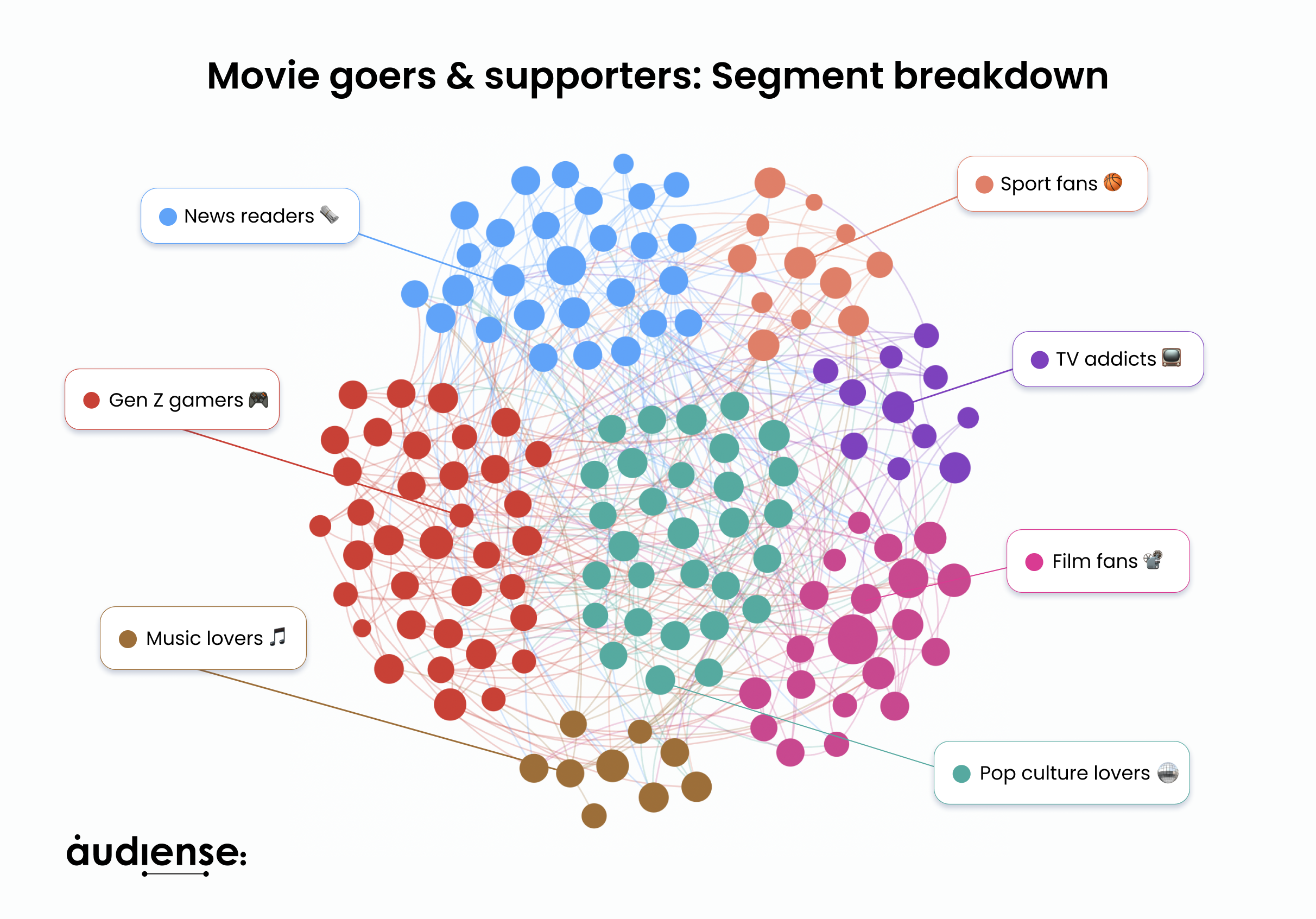 Audiense blog - Les cinéphiles et les supporters : Répartition par segment