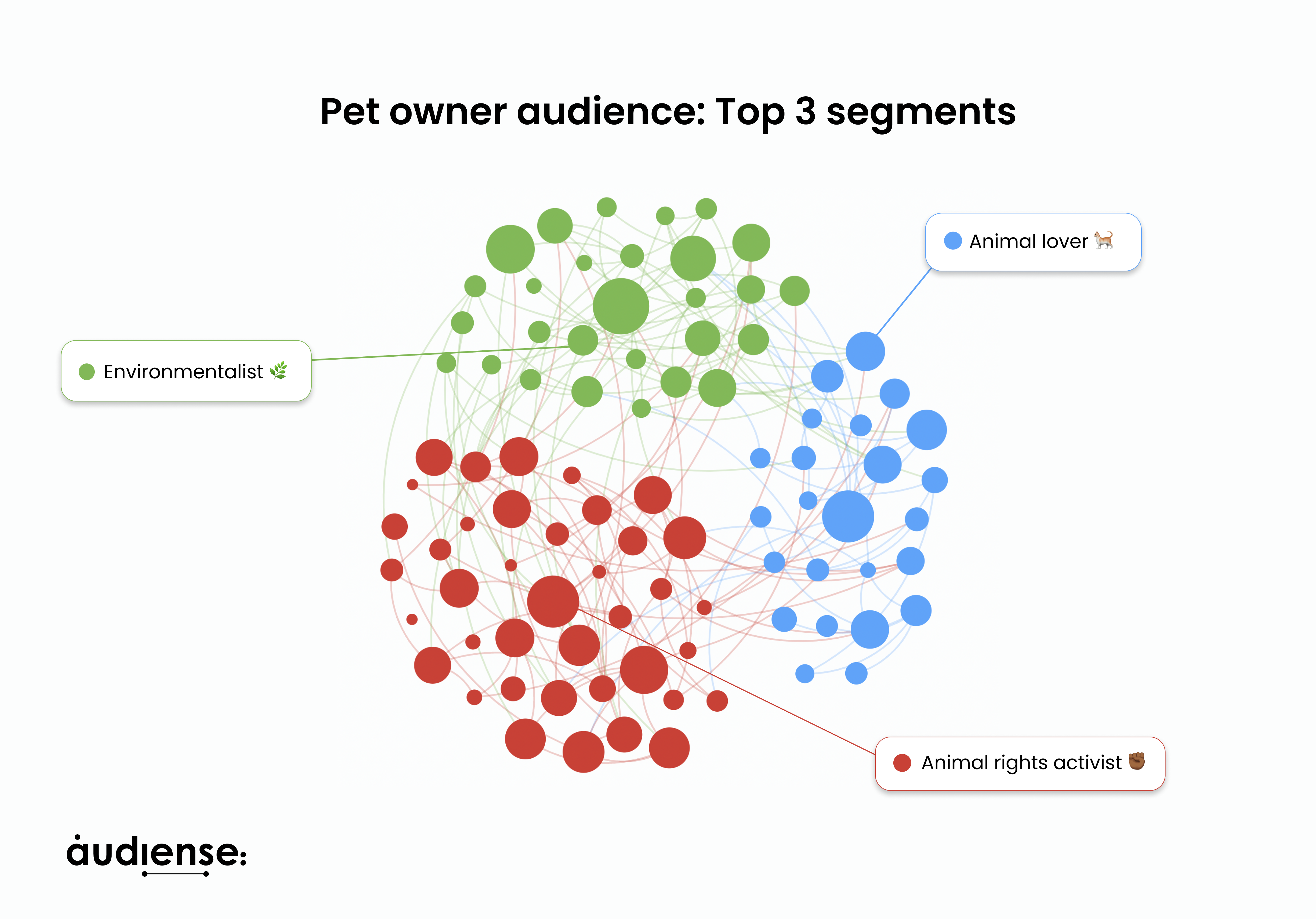 Audiense blog : Audience des propriétaires d'animaux de compagnie_ Top 3 segments