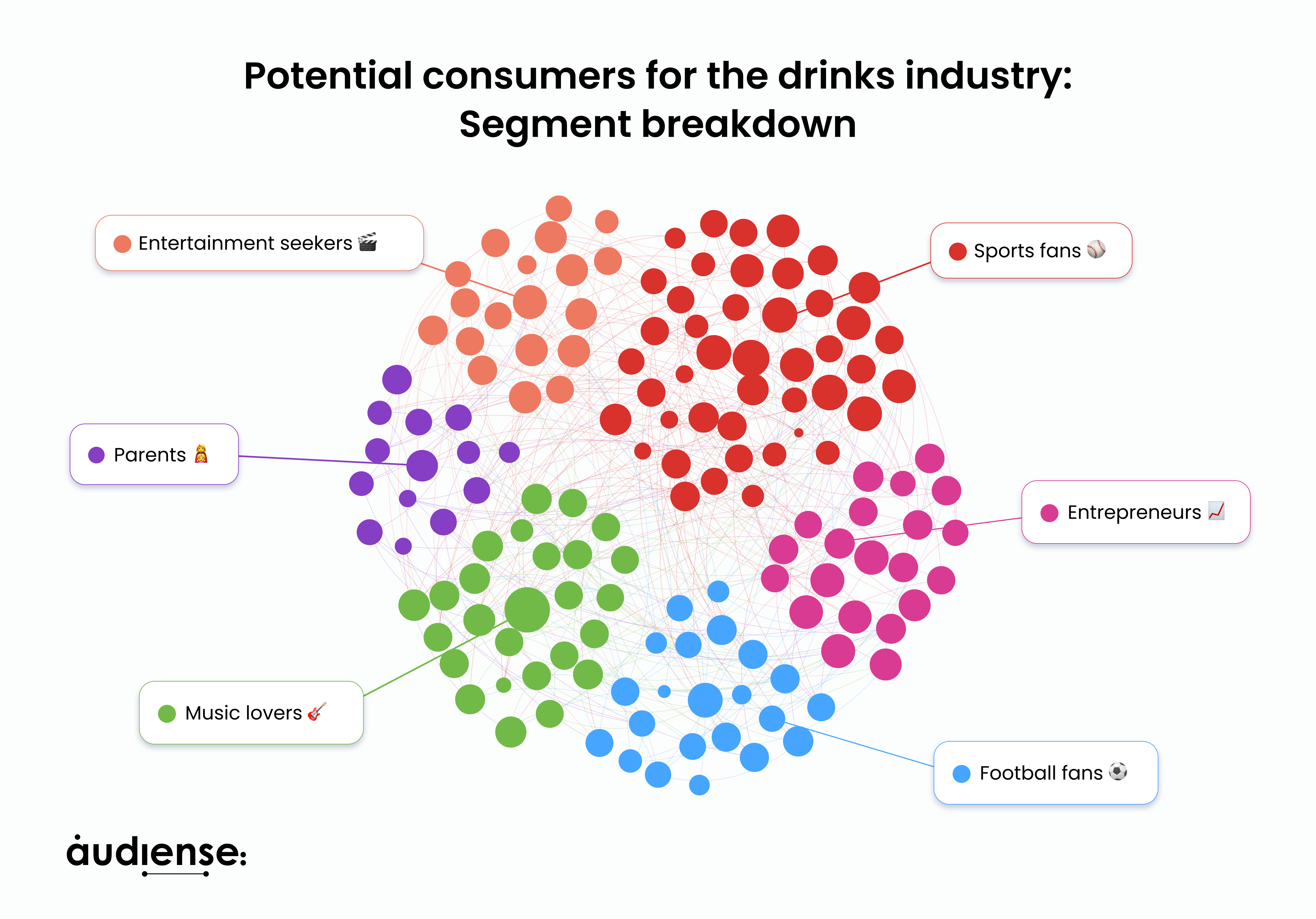 Audiense blog - Consommateurs potentiels pour l'industrie des boissons_ Répartition par segment