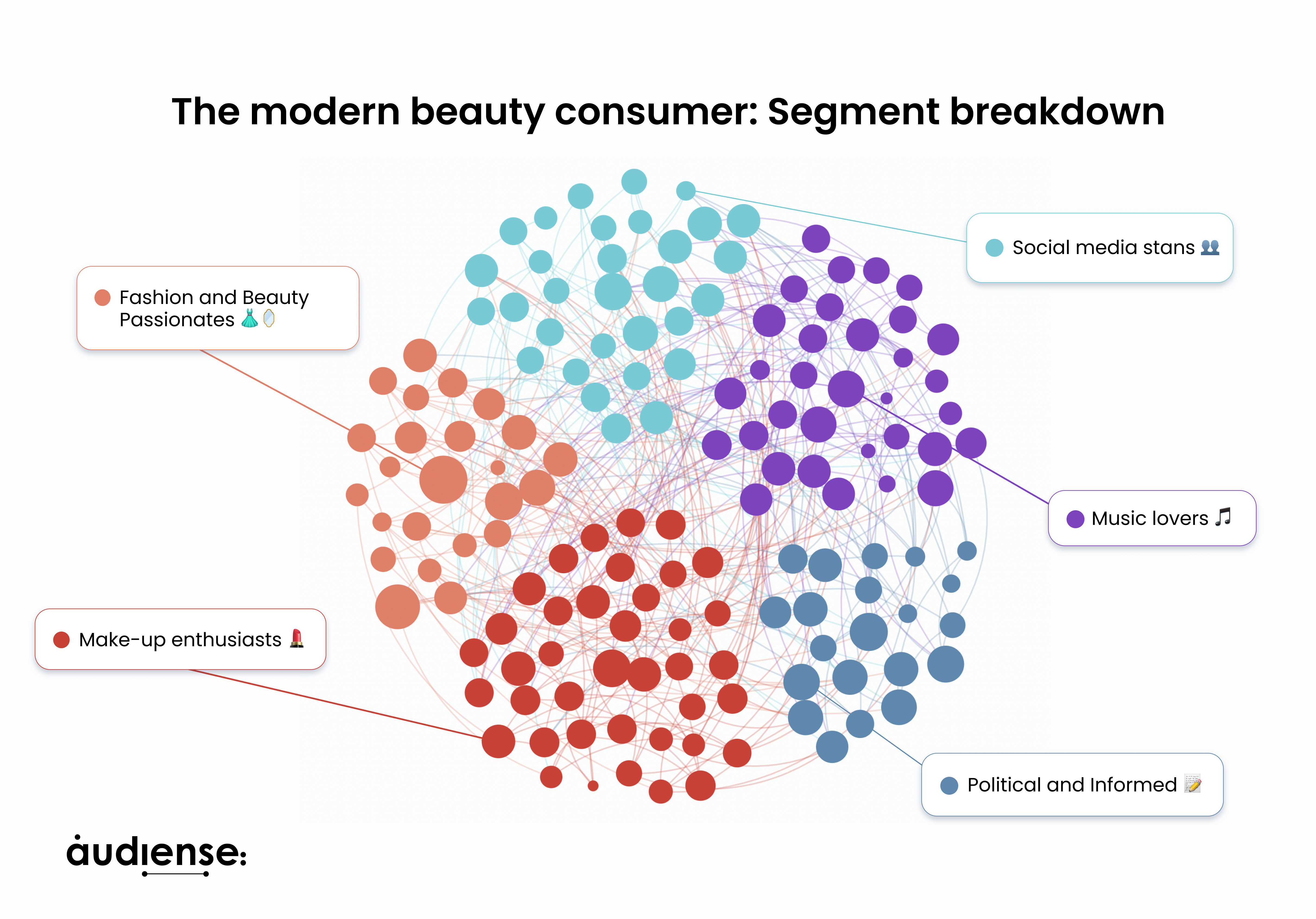 Audiense blog - Le consommateur moderne de produits de beauté : Répartition par segment