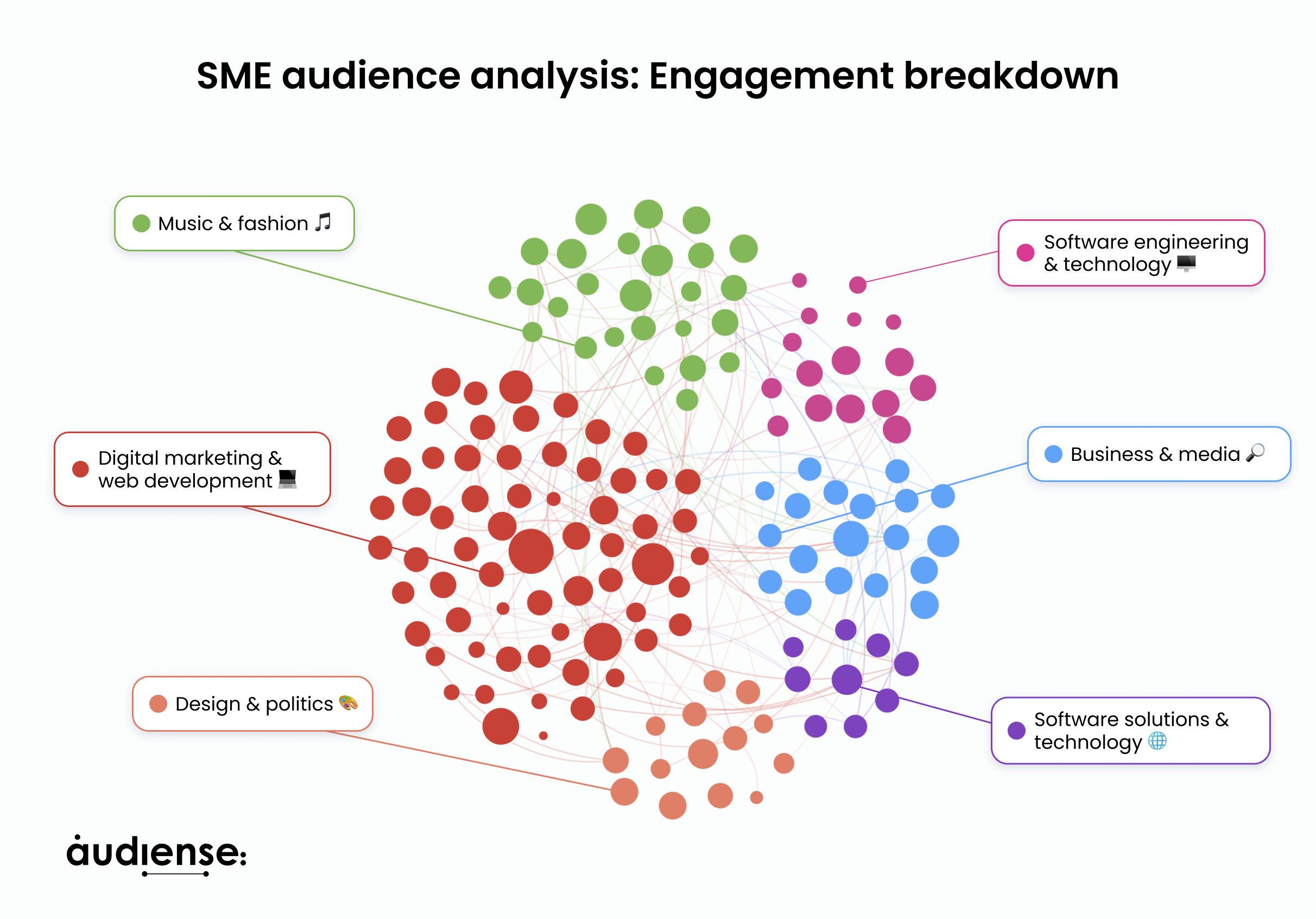 Audiense blog - Analyse de l'audience des PME : Répartition par segment