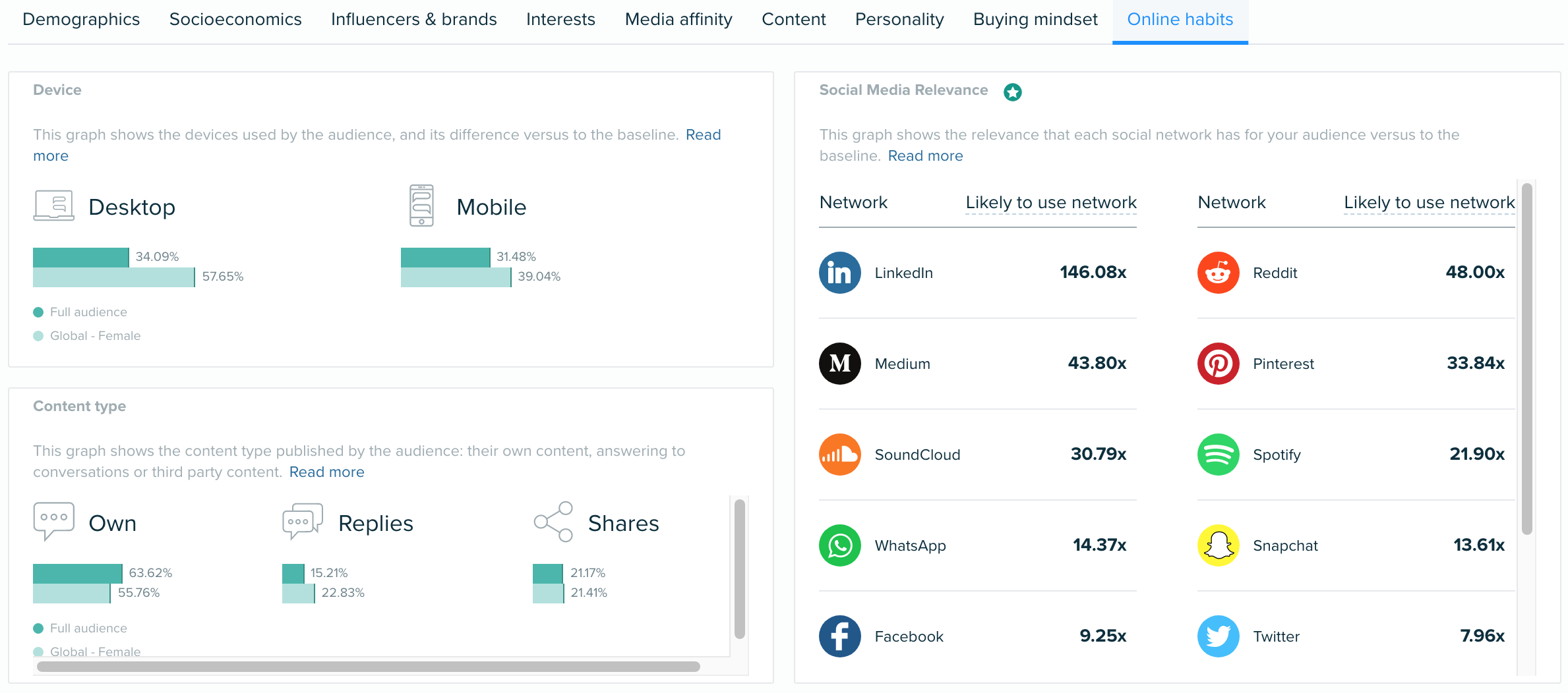 Audiense blog - Habitudes en ligne - Audiense Insights