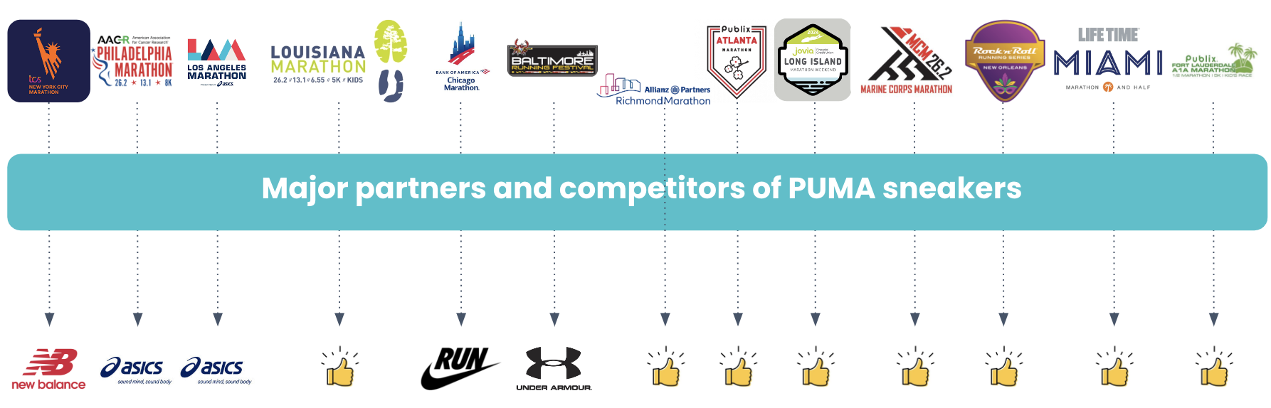 Image - Principaux partenaires et concurrents de Puma