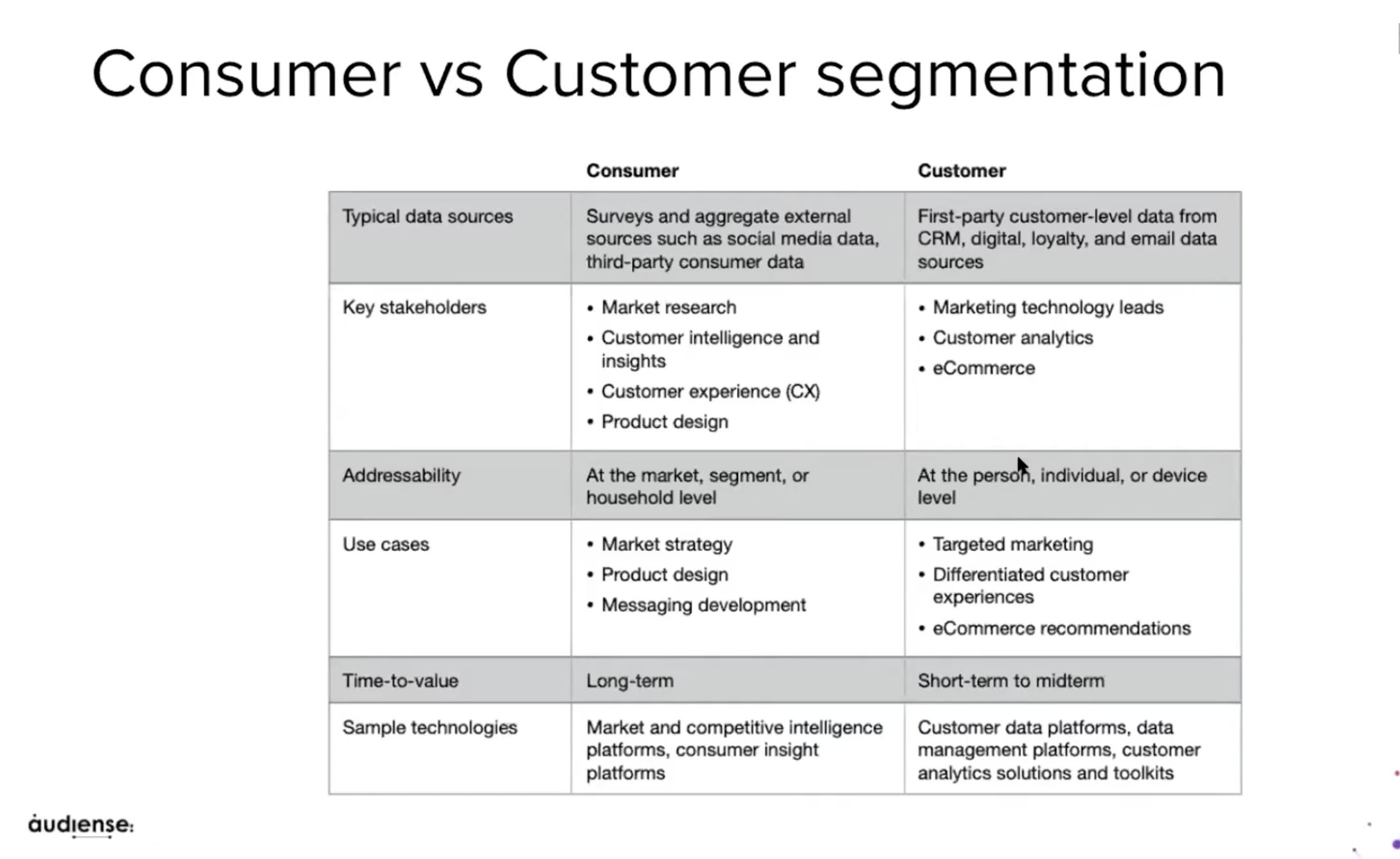 Audiense blog - Segmenter les clients par rapport aux consommateurs | Audiense