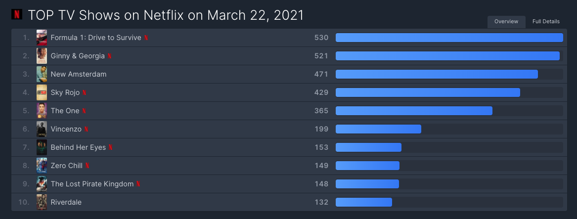 Top TV shows on Netflix on March 22, 2021