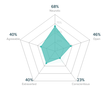 Audiense blog - IBM Watson : la connaissance de la personnalité