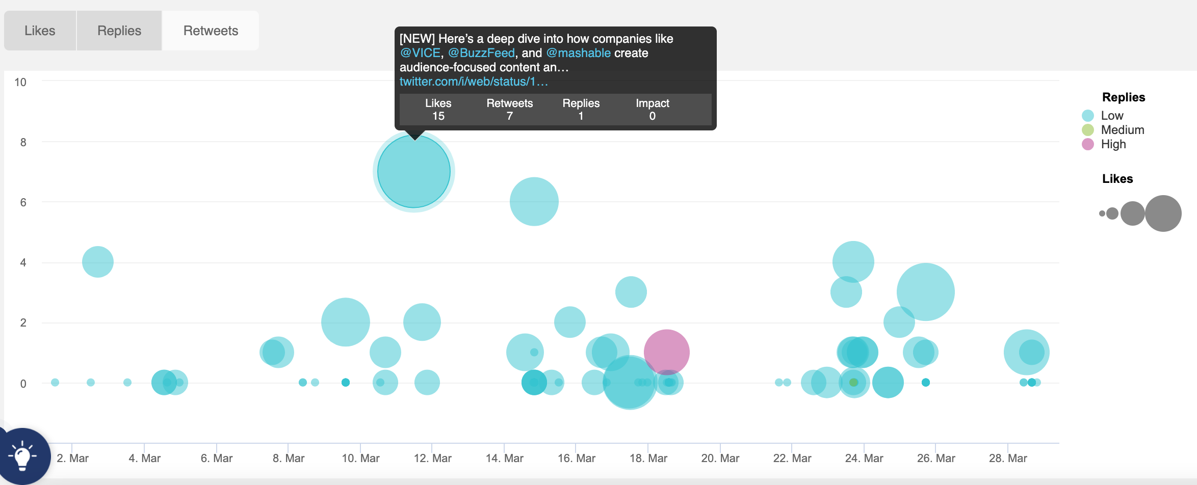 Audiense blog - Identifiez vos contenus les plus impactants - Tweet Analytics