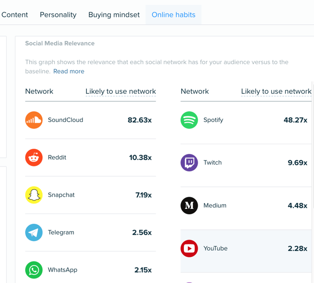 Audiense blog - les bonnes plateformes où votre public cible est le plus susceptible de le voir