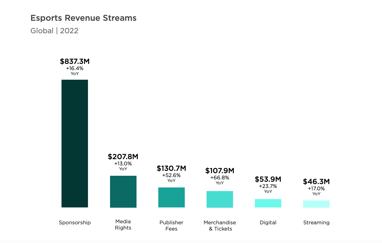 Audiense blog - Les revenus de l'esport en 2022