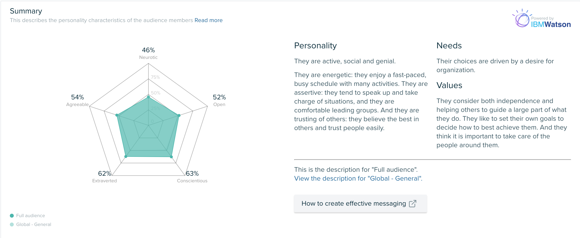 Audiense blog - Professionnels RH - Personality Insights