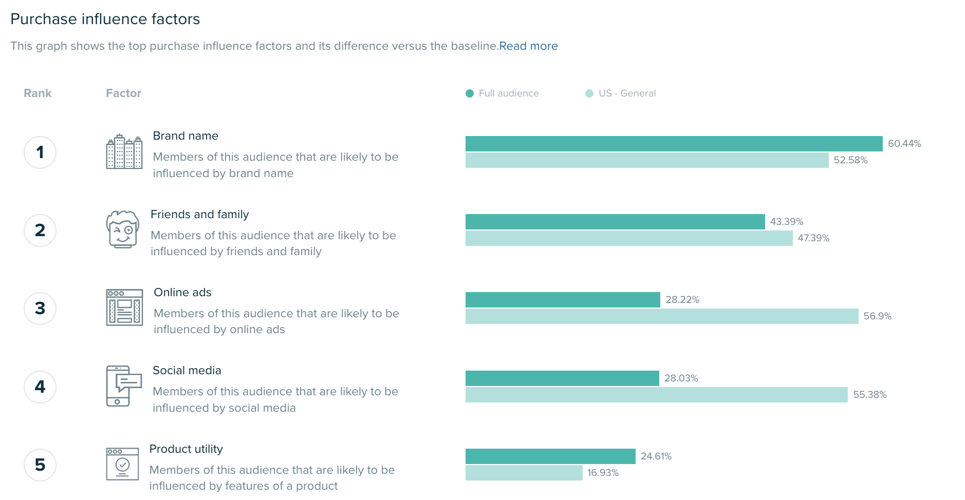 Audiense blog - L'audience de Dollar Shave Club . facteurs d'influence d'achat