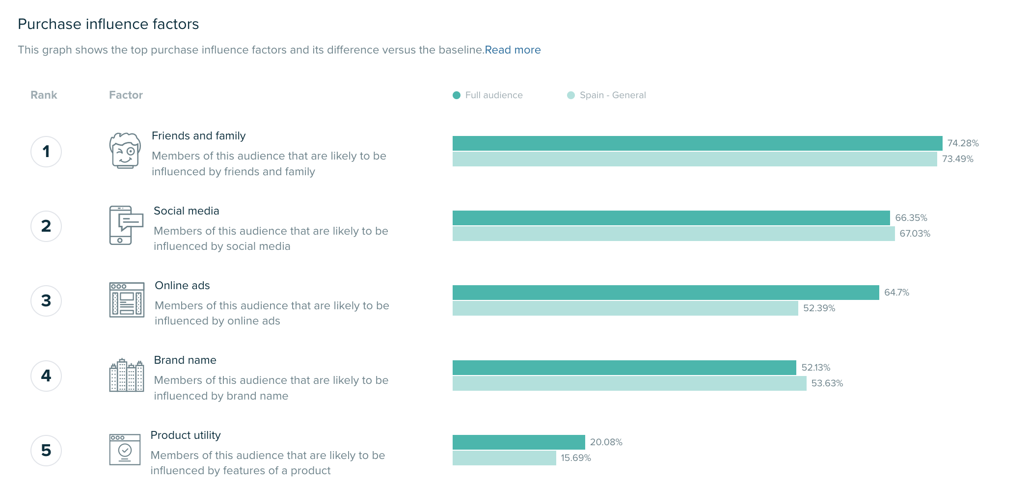 Audiense blog - les facteurs d'influence de l'achat