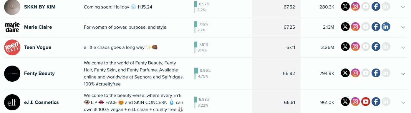 Audiense blog - image - Rhode audience - The Aesthetically Driven segment influencers - Audiense Insights