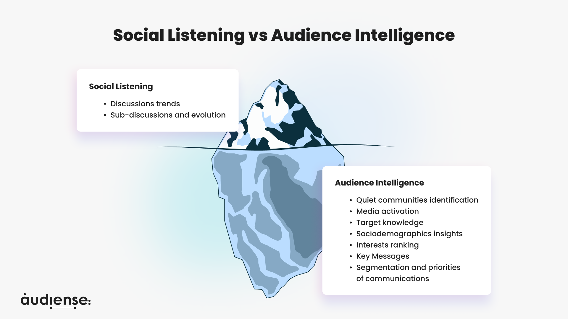 Audiense blog - Social Listening vs Audience Intelligence - méthodologie Soprism blog