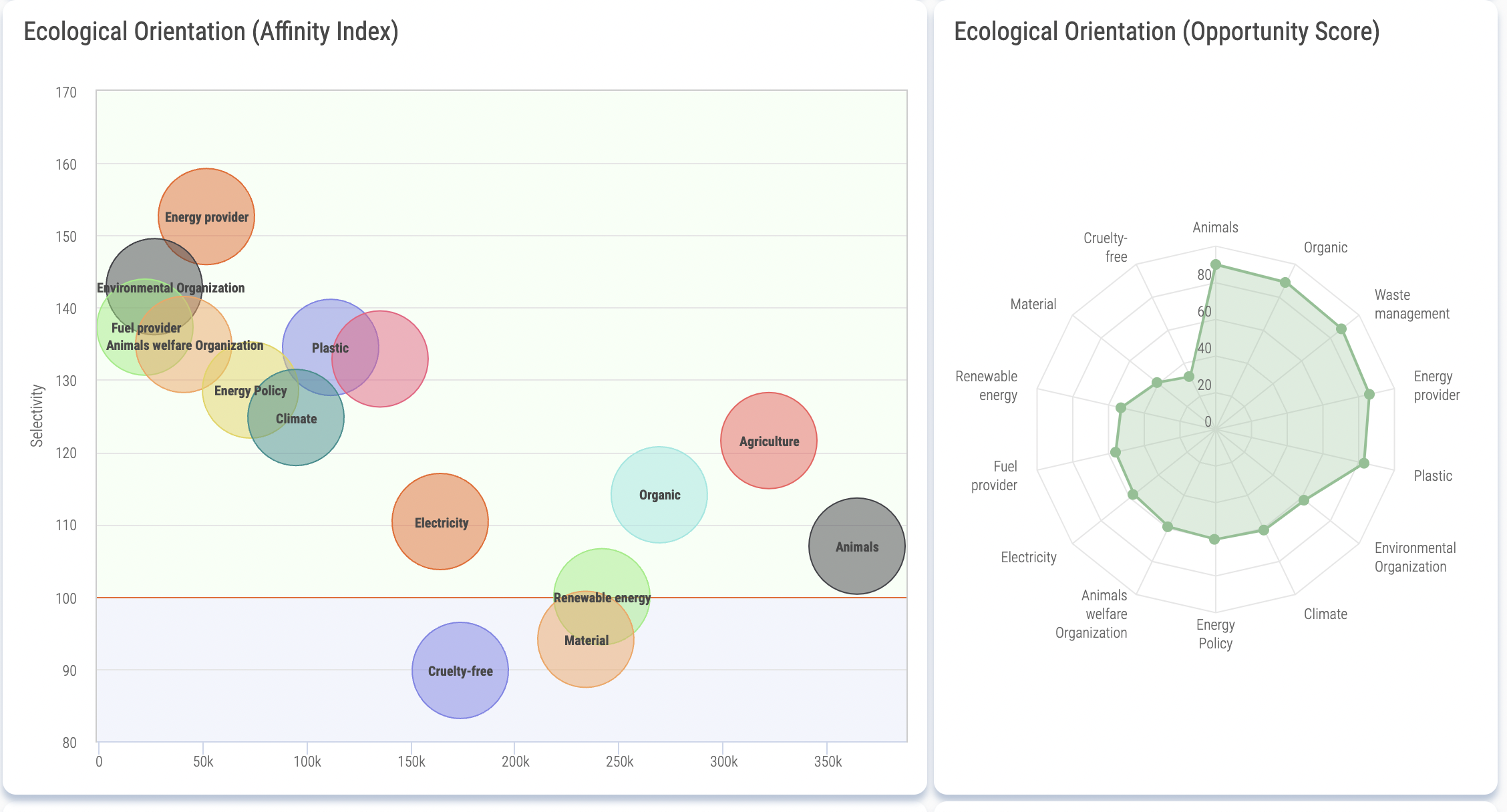 Soprisme : l'orientation écologique