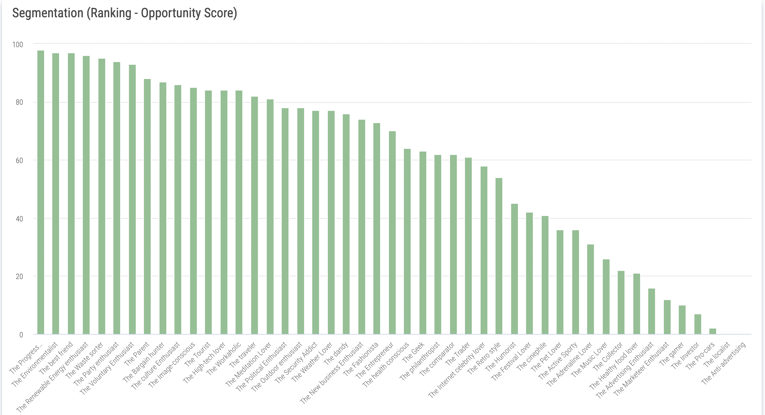 Classement du score d'opportunité des segments du soprisme