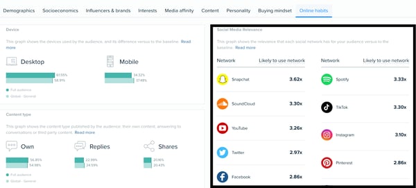 Audiense blog - Le public de Taylor est susceptible d'utiliser des plateformes de médias sociaux telles que WhatsApp, YouTube, TikTok, Snapchat, Instagram et Twitter.