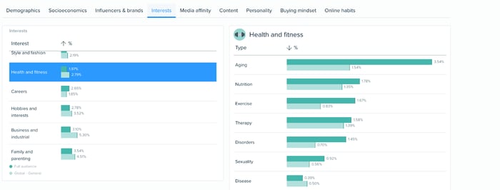 Blog de l'auditoire - de nombreuses personnes de son auditoire s'intéressent à la forme physique et au sport.