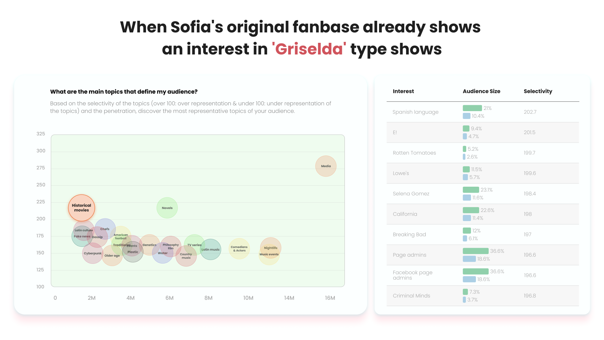 Audiense blog - Quand la fanbase originelle de Sofia s'intéresse déjà à une émission de type Griselda