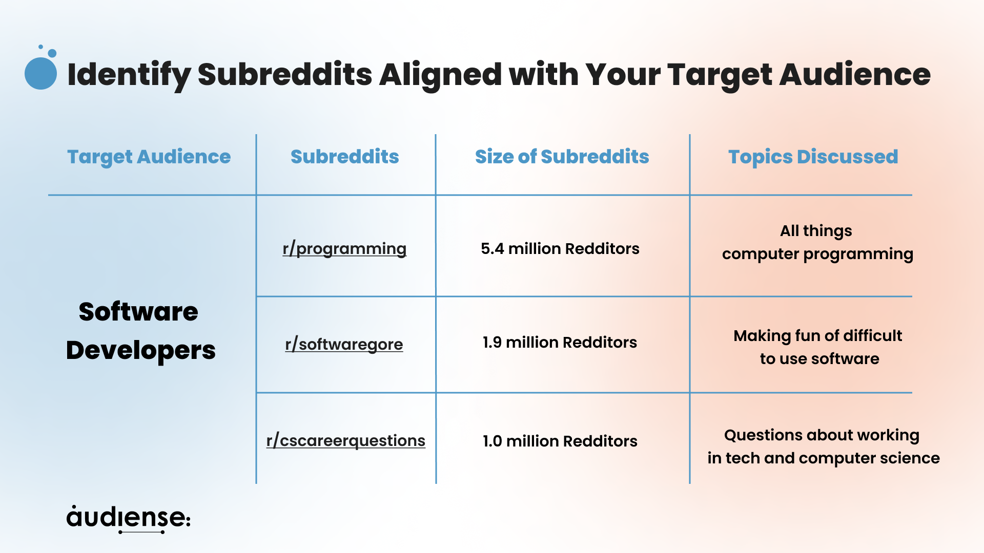 Audiense blog - Identifier les subreddits correspondant à votre public cible