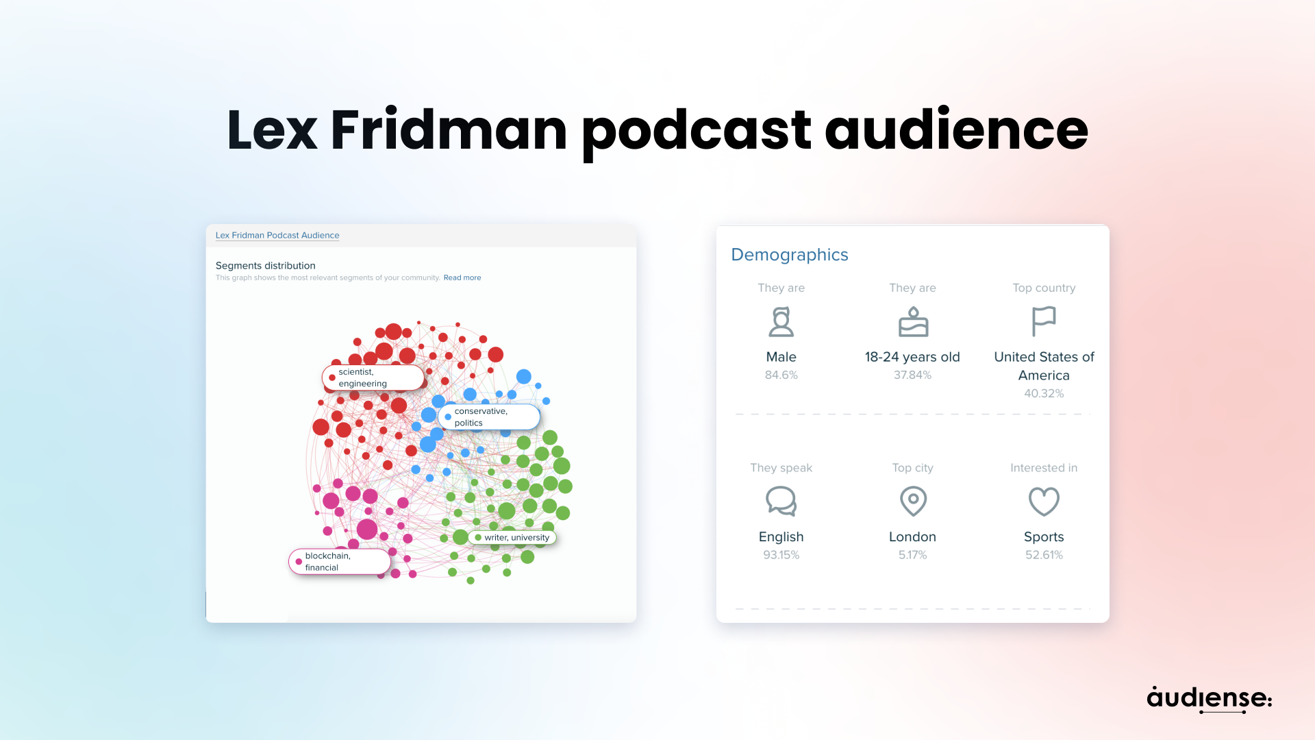 Audiense blog - L'audience du podcast de Lex Fridman