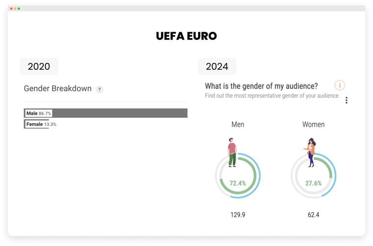 Image - Répartition par sexe de l'UEFA pour 2020 et 2024