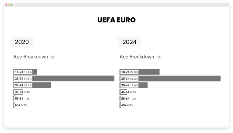 Image - Répartition par âge de l'UEFA pour 2020 et 2024