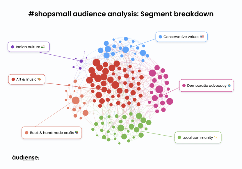 Analyse de l'audience des petits magasins_ Ventilation par segment