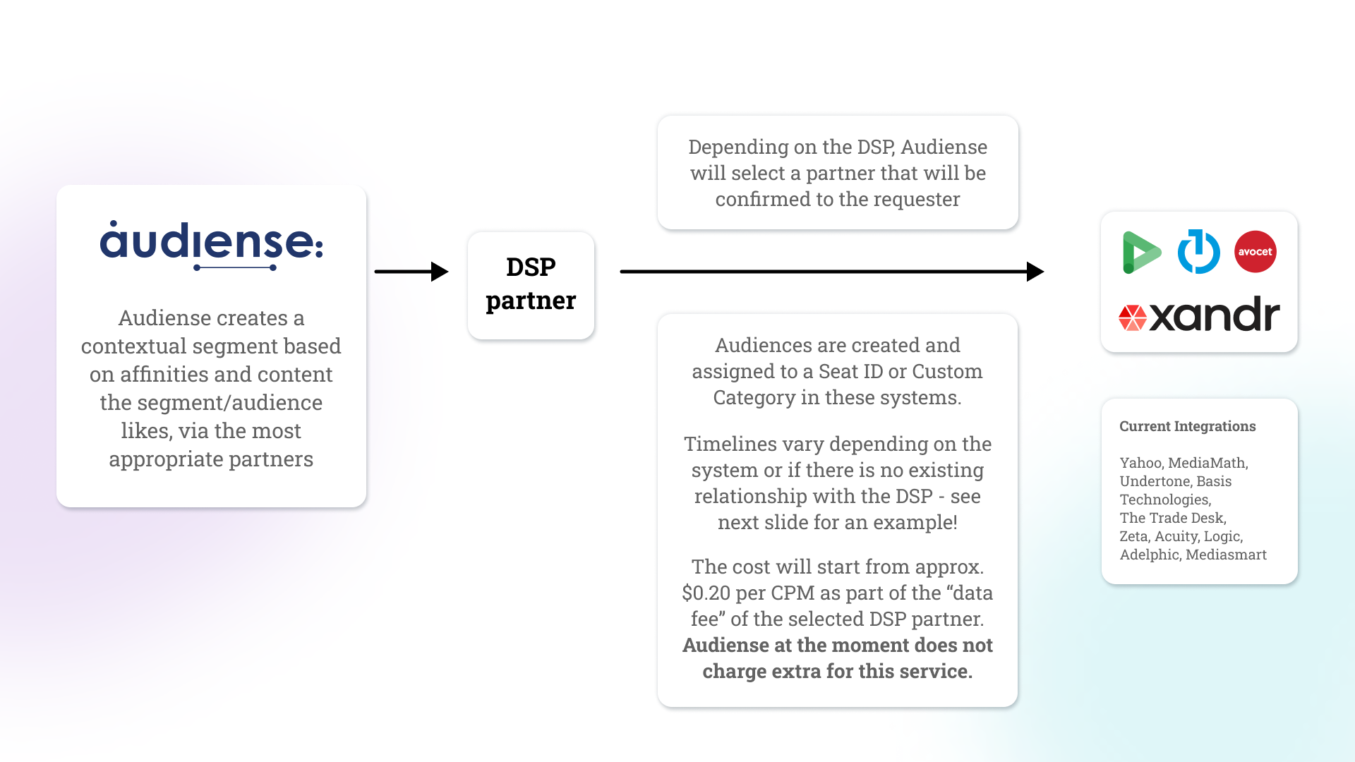 Audiense blog - Intégration de Audiense Insights DSP