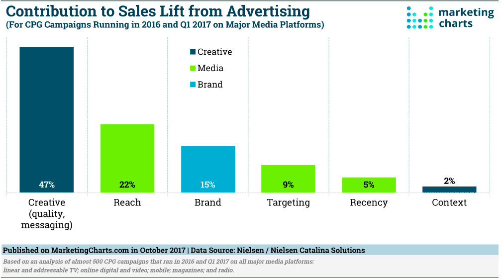 Contribution à l'augmentation des ventes grâce à la publicité