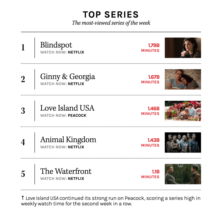 Audiense blog - image - Top séries de la semaine - hollywoodreporter.com