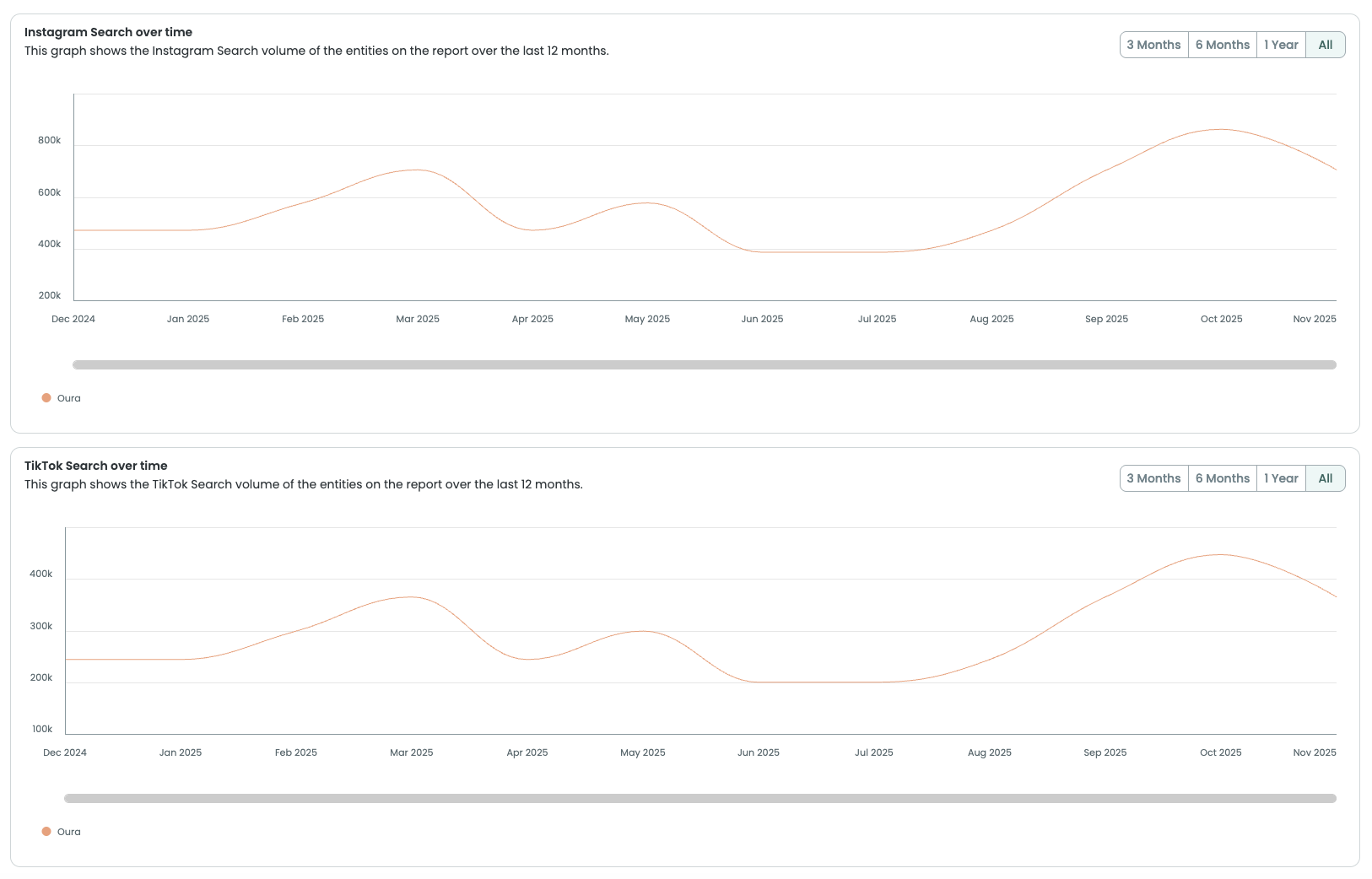 Audiense blog - image - Oura Ring brand analyzed with Demand