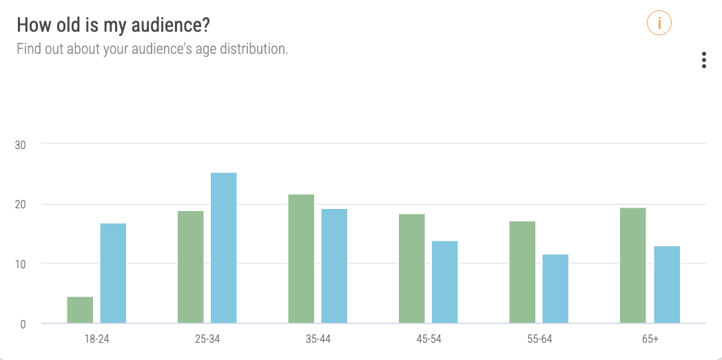 Audiense blog - Image - Black Friday audience age distribution
