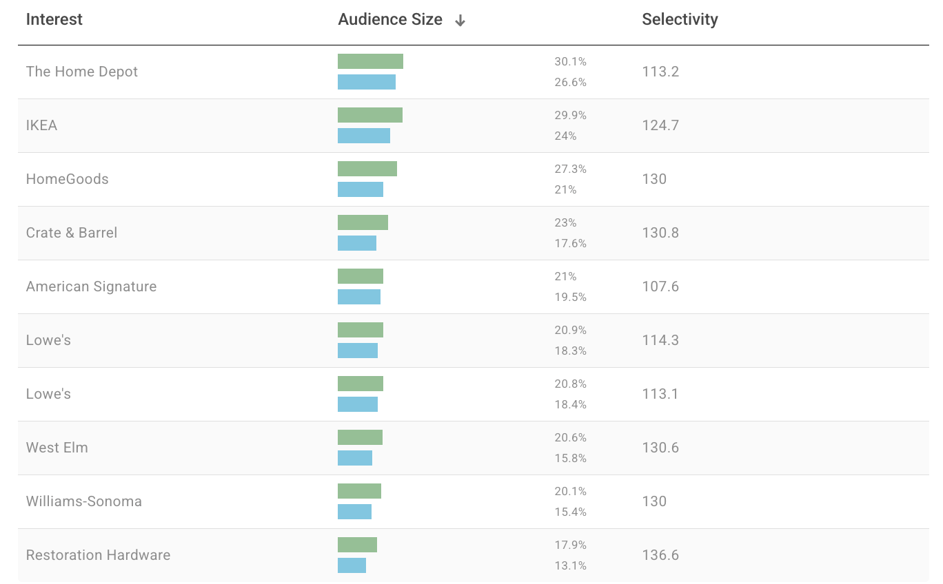 Audiense blog - Image - Black Friday audience - top retailers