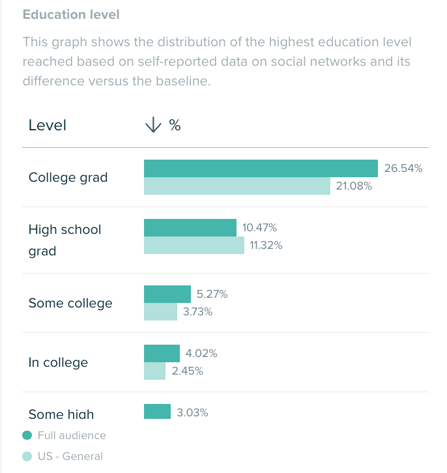 Audiense blog - image - audience de Love Island - niveau d'éducation - Audiense Insights