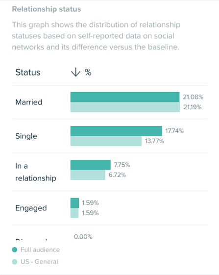 Audiense blog - image - audience de Love Island - statut de la relation - Audiense Insights