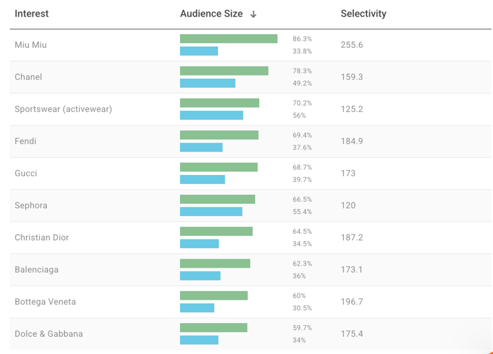 Audiense blog - image - The brands lover segment - brands they love