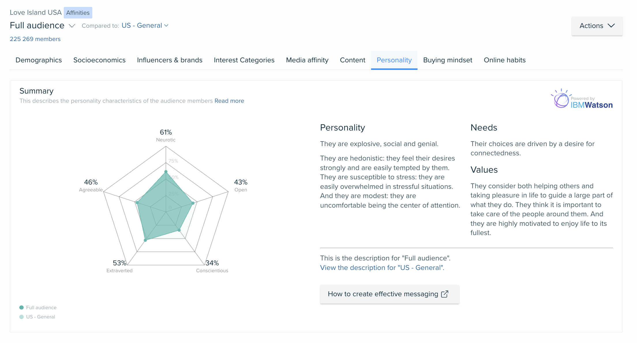 Audiense blog - image - L'audience de Love Island - Personality Insights - Audiense Insights