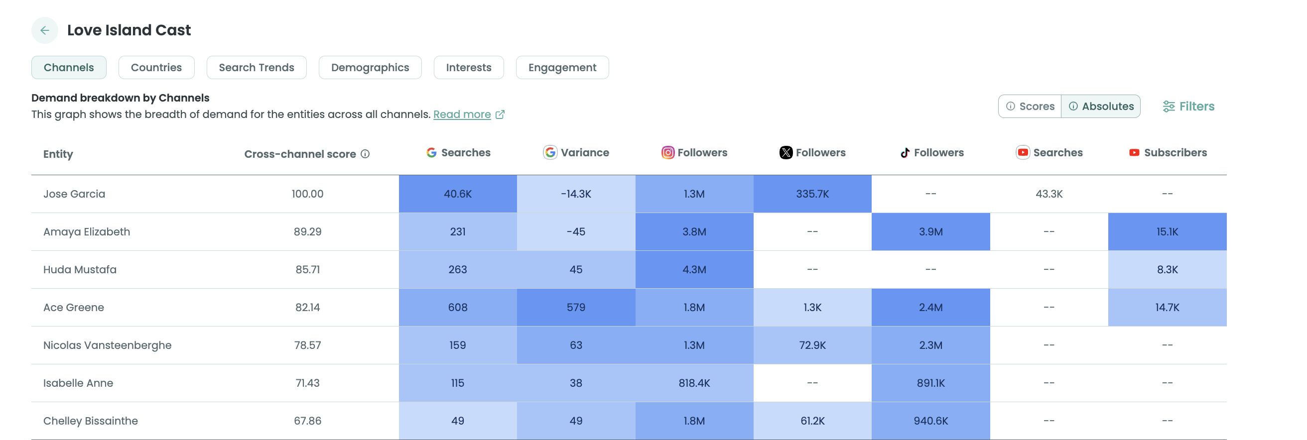 Audiense blog - image - L'audience de l'émission Love Island - Données de la plateforme Demand