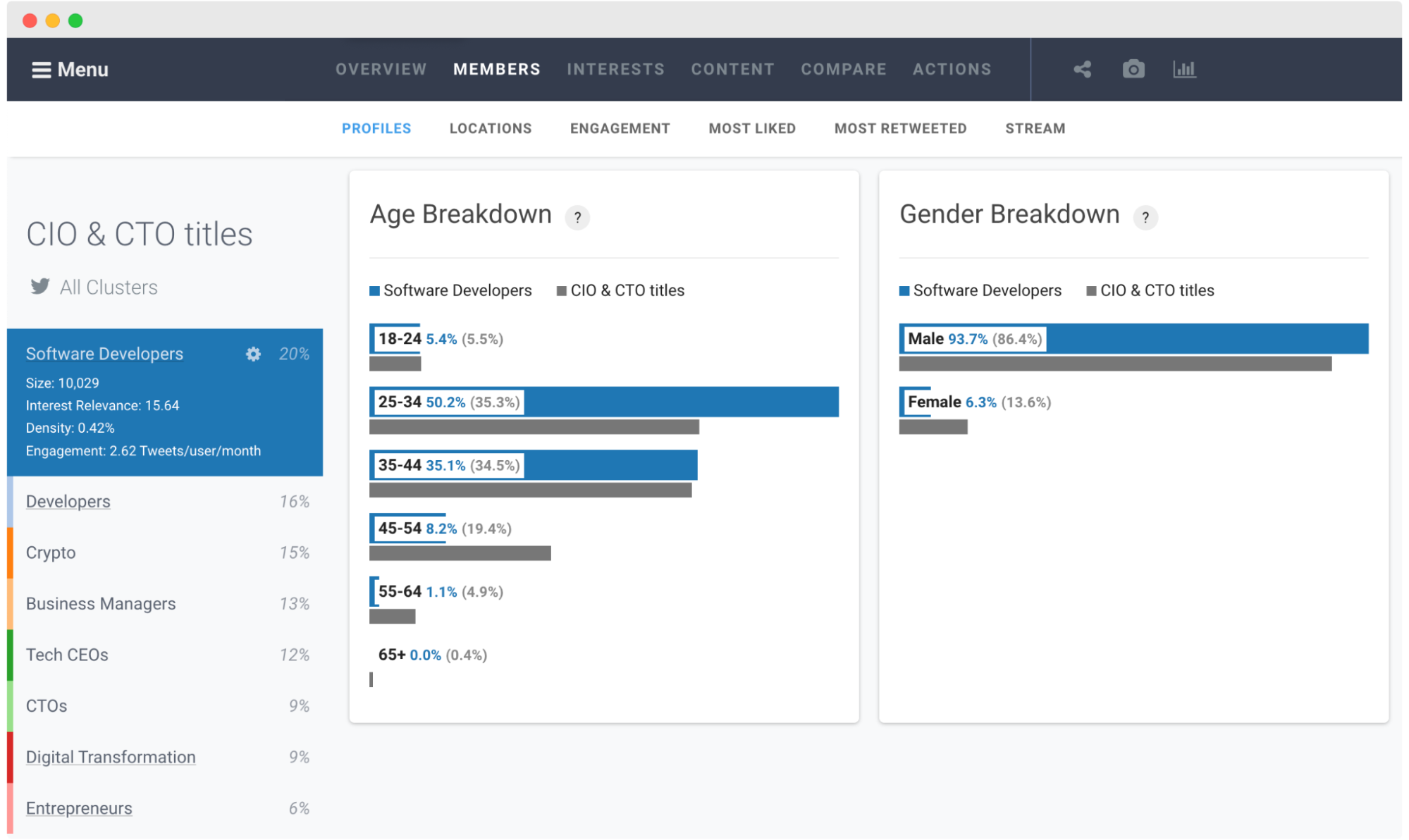 Audiense blog - Données démographiques sur les titres des CIO et CTO