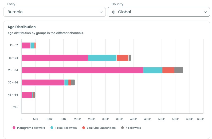 Audiense blog - image - demande globale d'applications de rencontres - Soprism