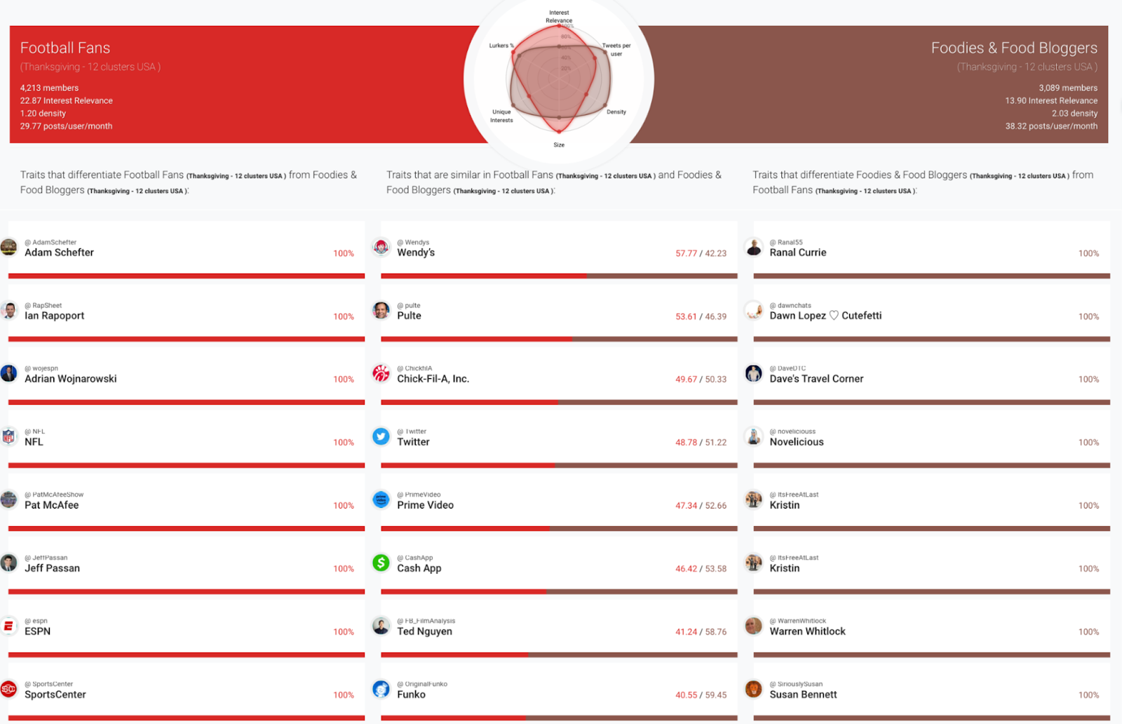 Audiense blog - Affinio - Segment des fans de football - Public de Thanksgiving