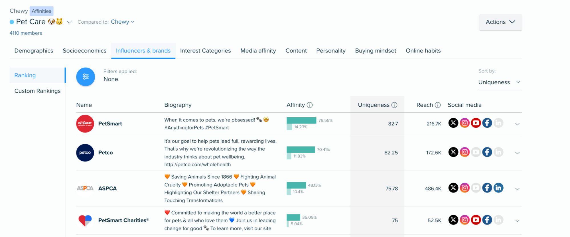 Image - Influenceurs de l'audience des soins pour animaux de compagnie - Audiense Insights