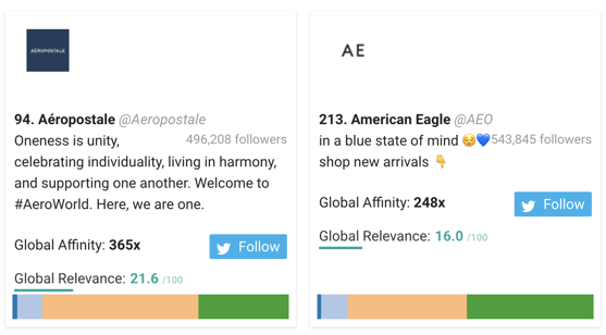 Marques de vêtements : Aéropostale, American Eagle et Hollister - Fanta Audience