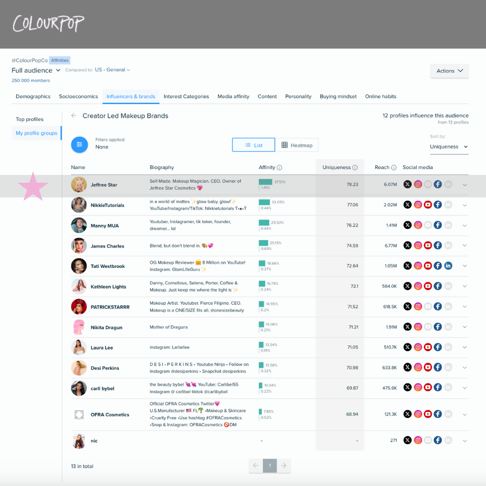 Audiense blog - image - Les influenceurs de Colourpop - Audiense Insights