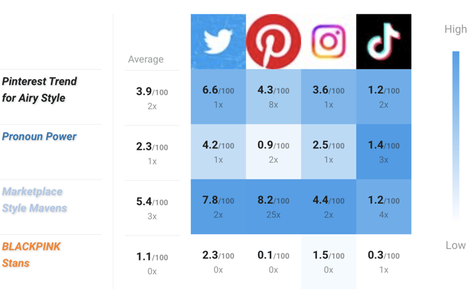 Audiense blog - Airy Trend audience - channels